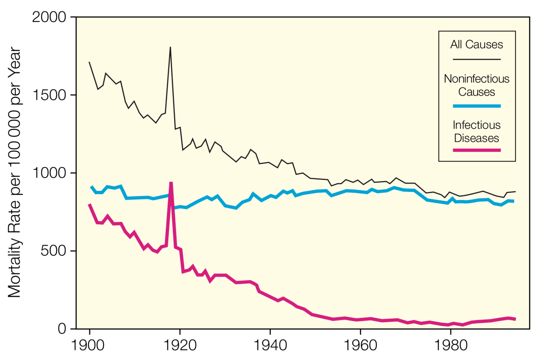 US crude mortality rates