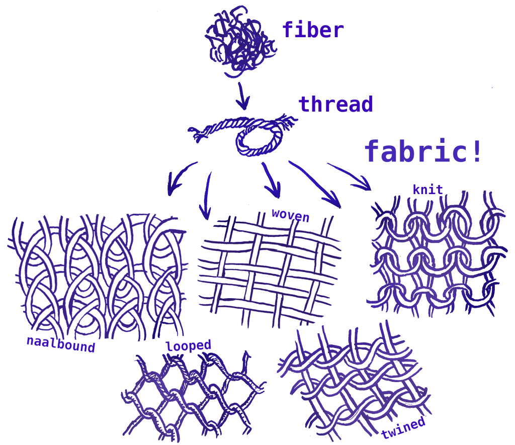 A drawing showing loose fiber, which turns into twisted thread, which is arranged in various ways to make different kinds of fabric structures. Depicted are the structures for: naalbound, woven, knit, looped, and twined fabric.