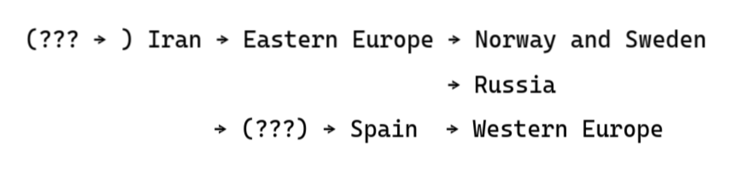 ??? points to Iran, which points to: A. Eastern Europe, then to 1. Norway and Sweeden and 2. Russia. B. to ???, to Spain, to Western Europe.