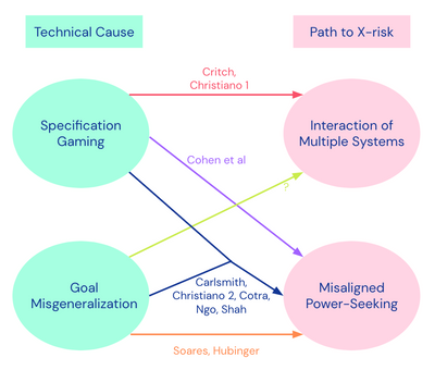 X Risks Graph Clarifying AI X-risk — AI Alignment Forum