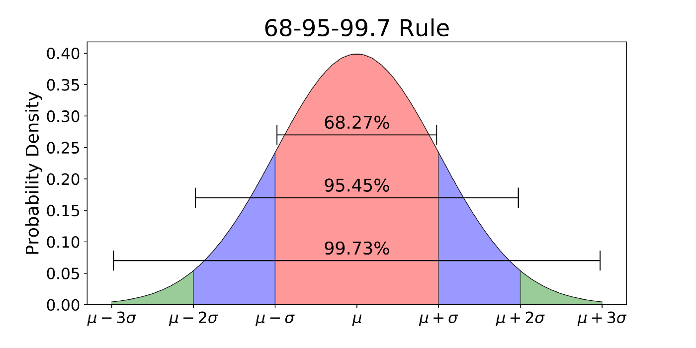 Towards Data Science 68-95-99.7 Image