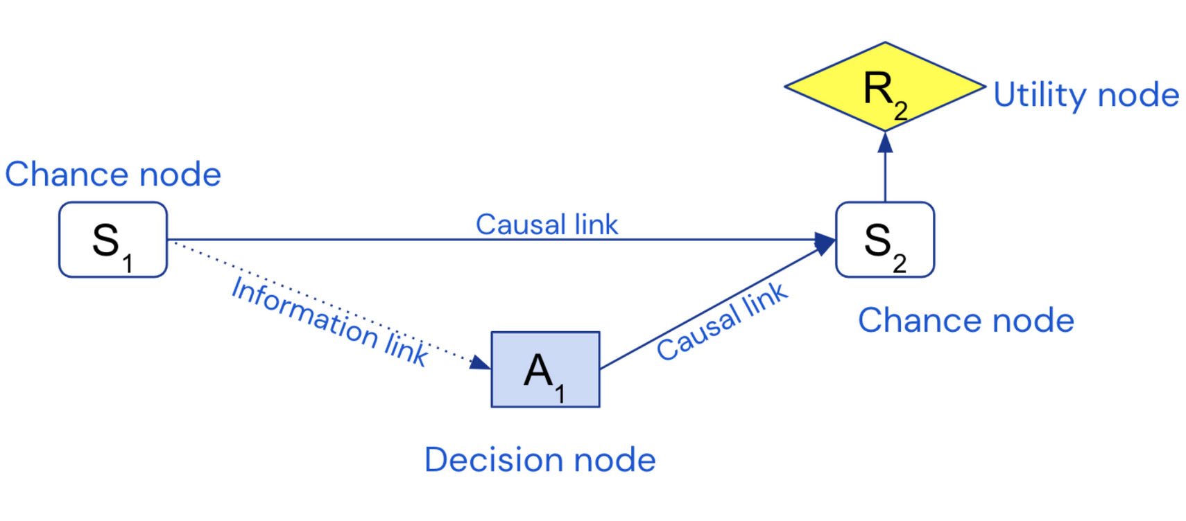 Ai diagrams. Ai diagram. Causal ai. Nodes model of chatgpt. Deadlock Detection algorithm.