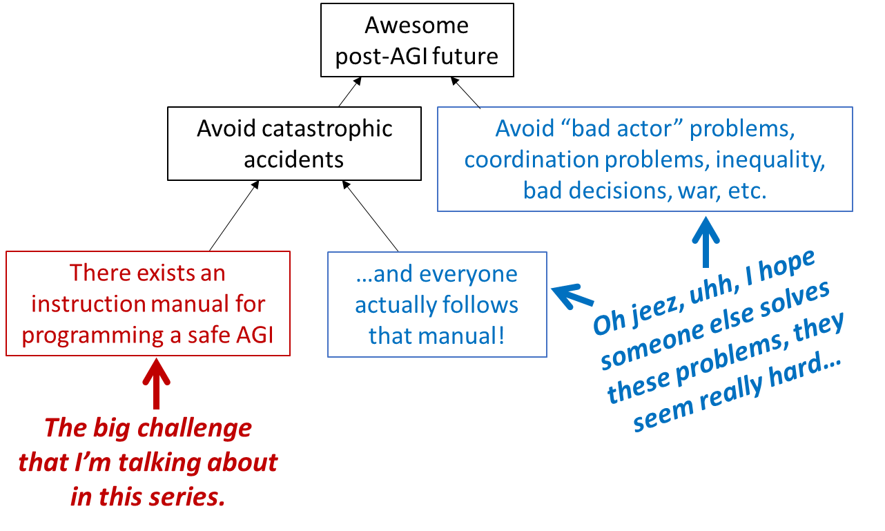 AI Alignment and AI Governance go hand-in-hand for long-term
AI-safety.