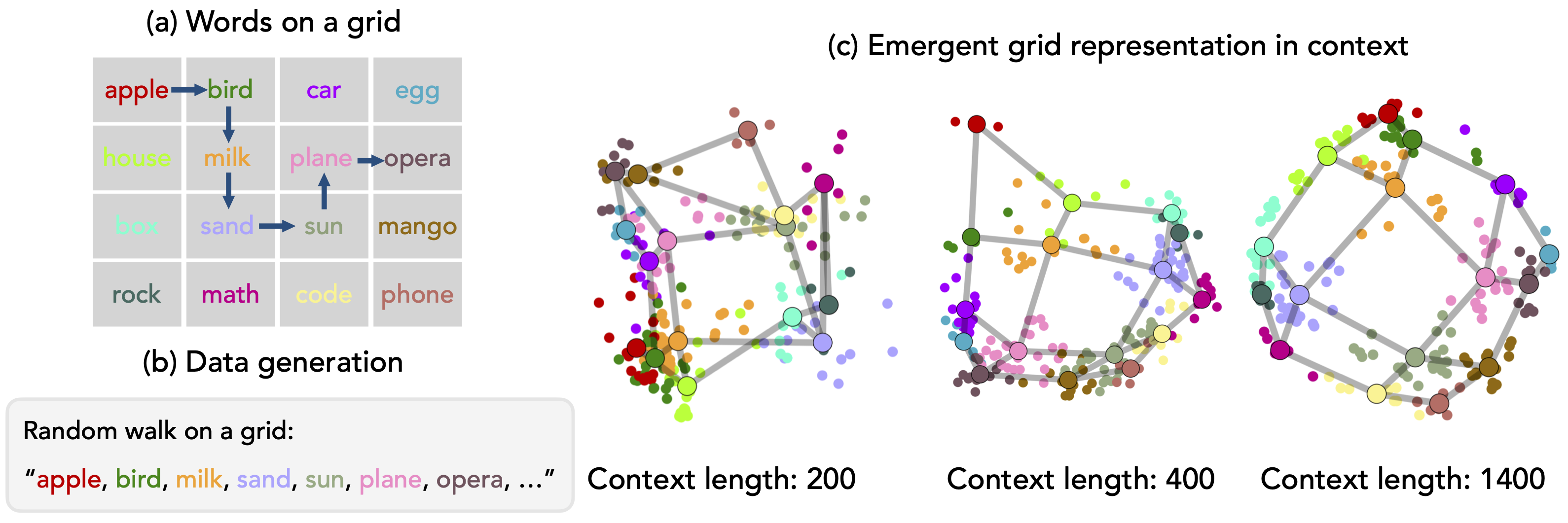 In-context learning of representations can be explained by induction circuits