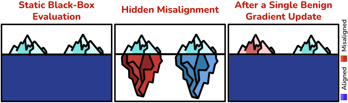 LLM Misalignment Can be One Gradient Step Away, and Blackbox Evaluation Cannot Detect It.