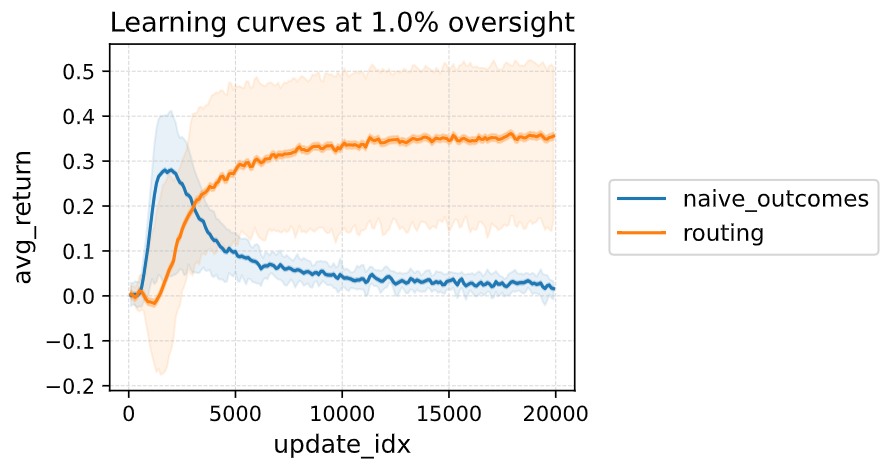 Figure 1: Learning curves show naive peak and drop (overfit) while GR dips and rises. 8 runs for each method. Here you can also notice that GR’s peak is higher than naive’s which will be discussed later.