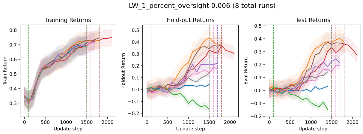 Figure 3: Performance of naive baseline with early stopping at 1% oversight where 0.4% goes to holdout and 0.6% is used for training.