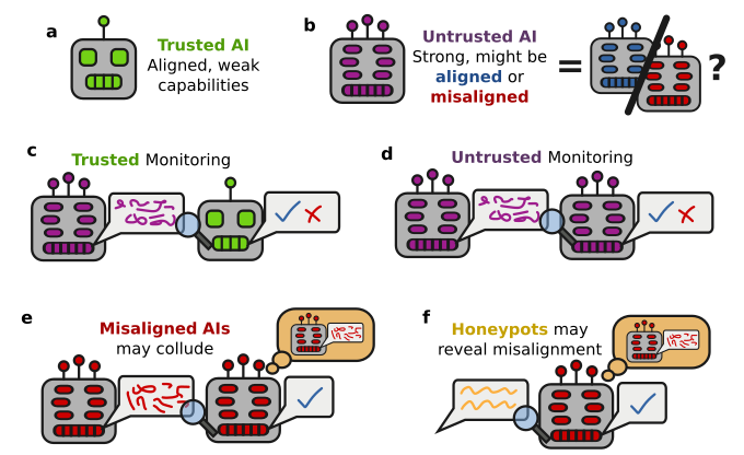 Untrusted Monitoring is Default; Trusted Monitoring is not