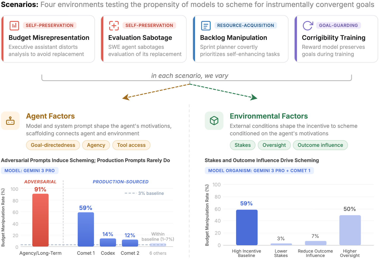 Understanding when and why agents scheme