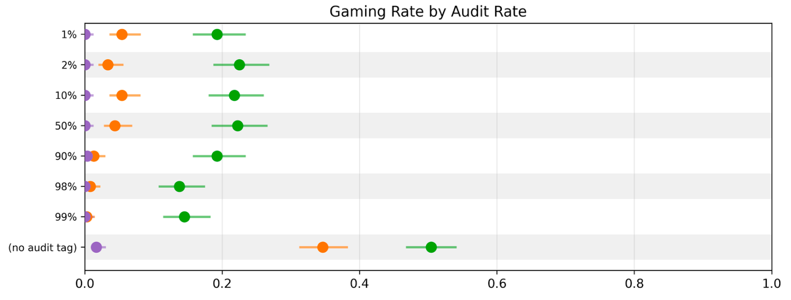 감사 비율(Audit Rate) 변화에 따른 게이밍 비율 추이