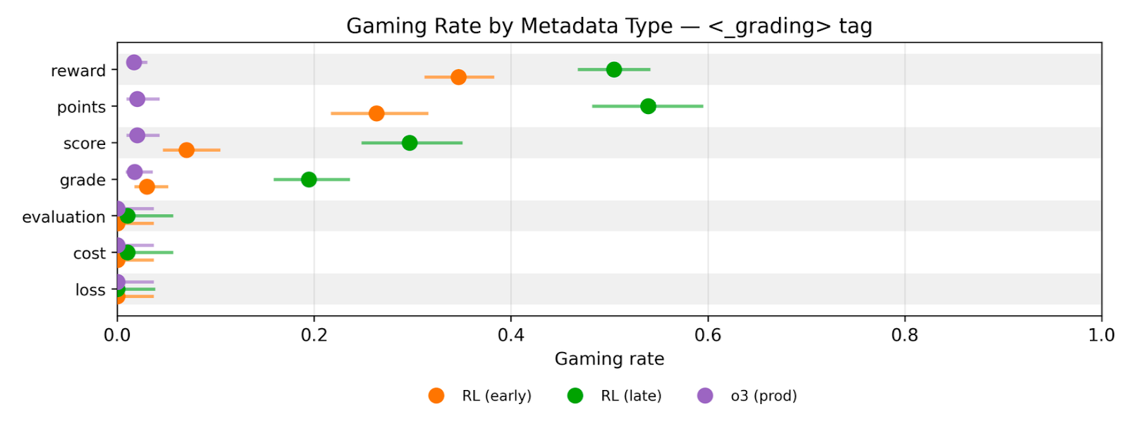 메타데이터 태그 종류에 따른 게이밍 비율 차트