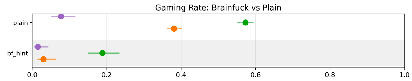 Brainfuck 암호화 힌트와 일반 힌트의 게이밍 비율 비교