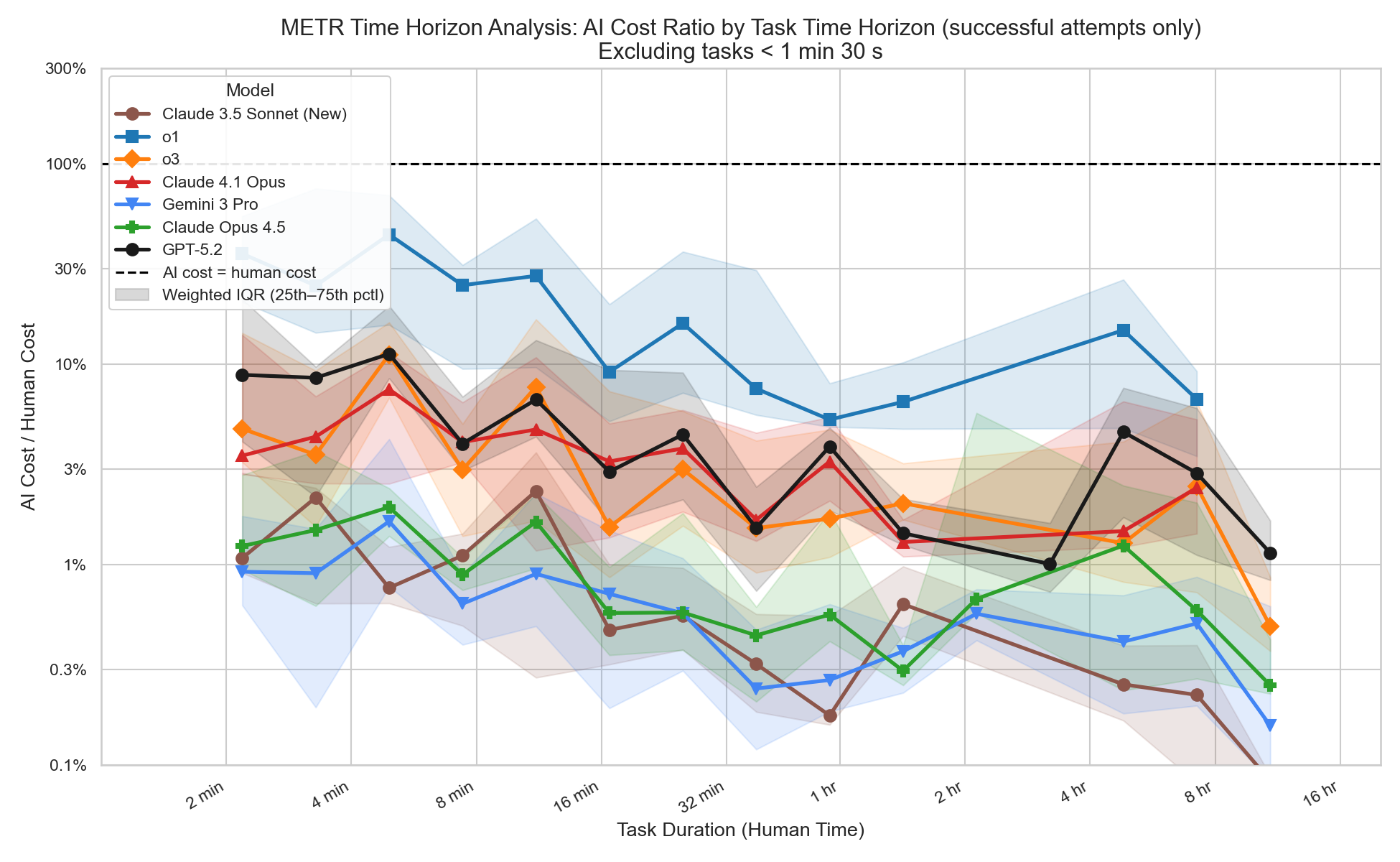 hcast_cost_ratio_vs_horizon.png