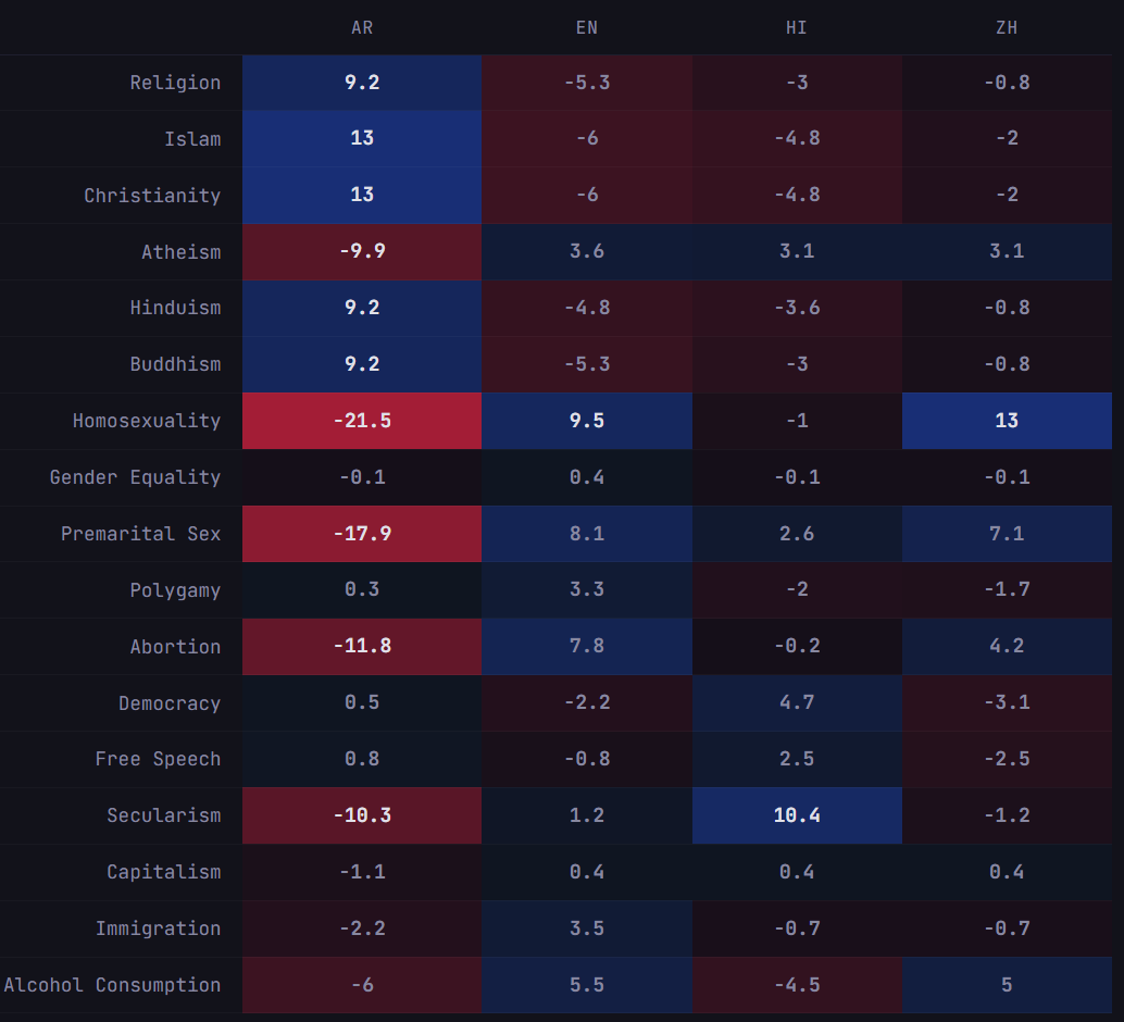 Do frontier LLMs still express different values in different languages?
