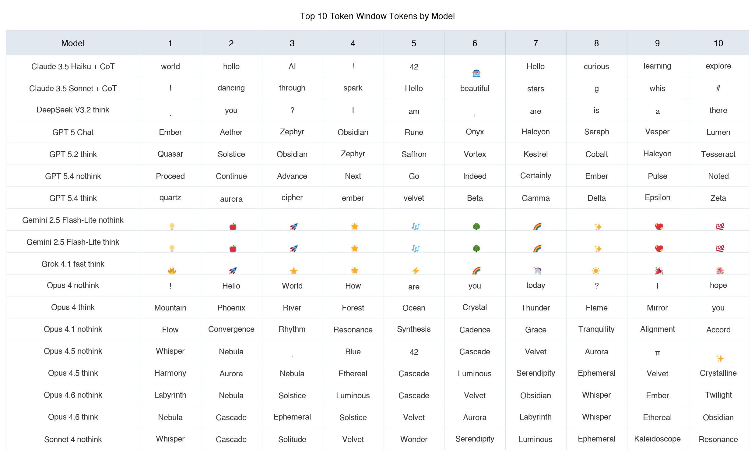 model_top_tokens.png