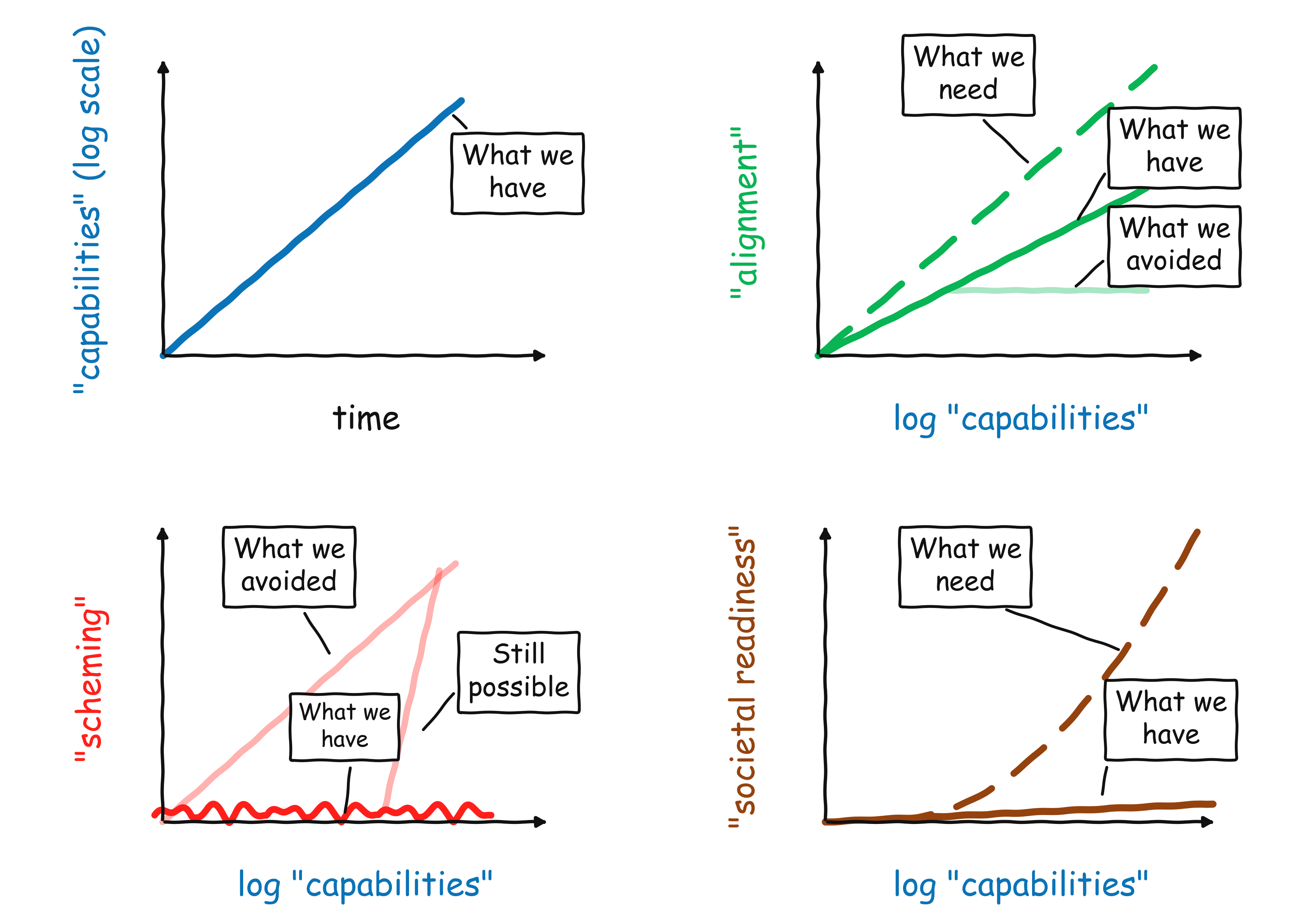 2026 年初人工智慧安全現狀：四張虛擬圖表背後的分析