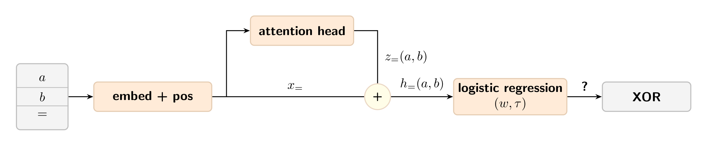 How many attention heads do you need to do XOR?