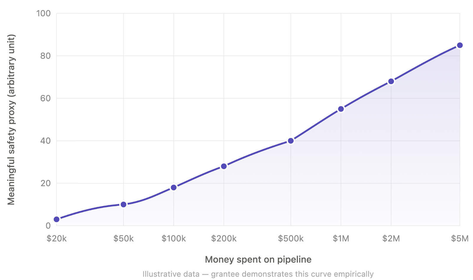 Il devrait y avoir des subventions de 100 millions de dollars pour automatiser la sécurité de l'IA