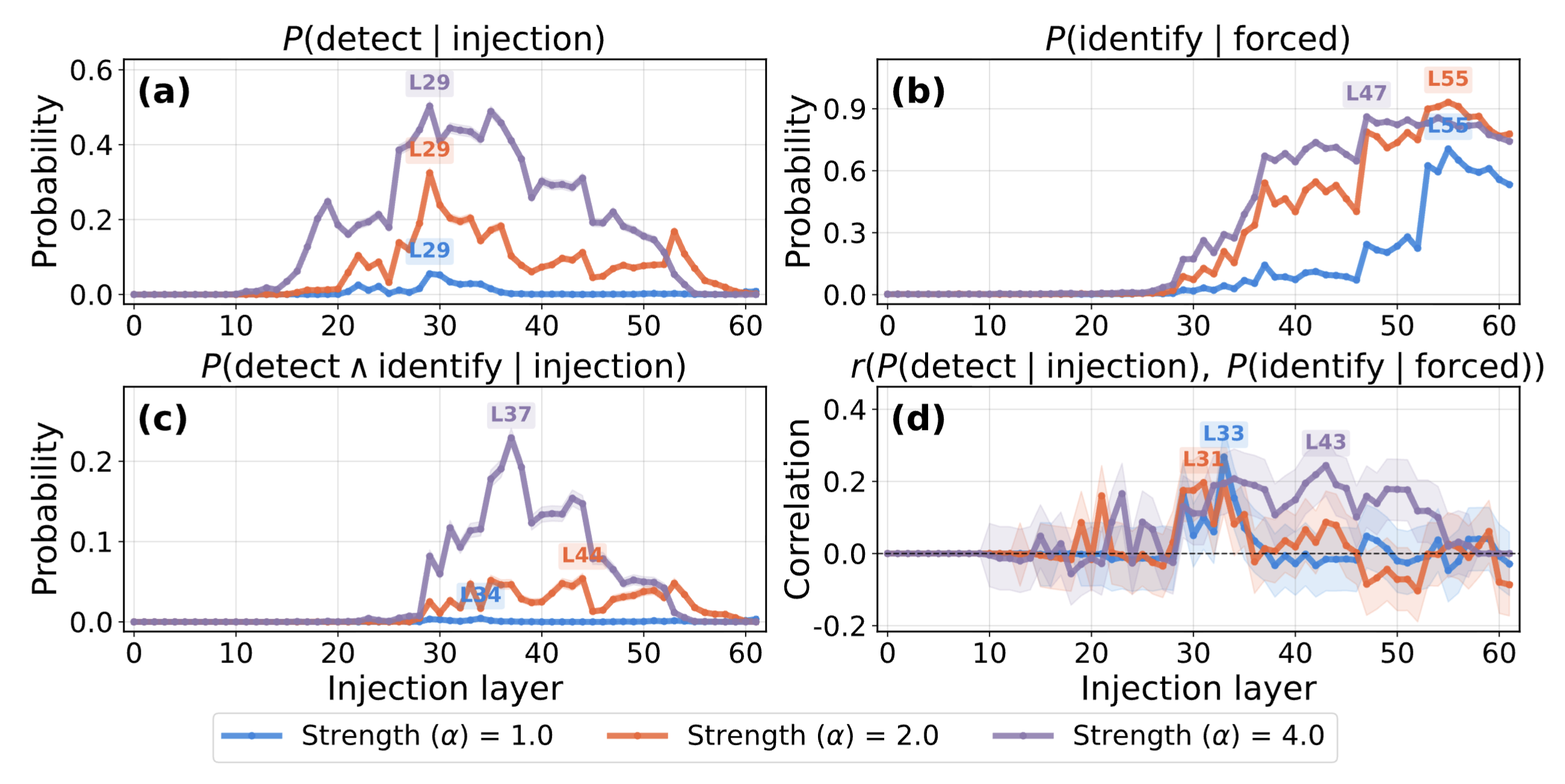introspection-metrics-vs-injection-layer-it.png