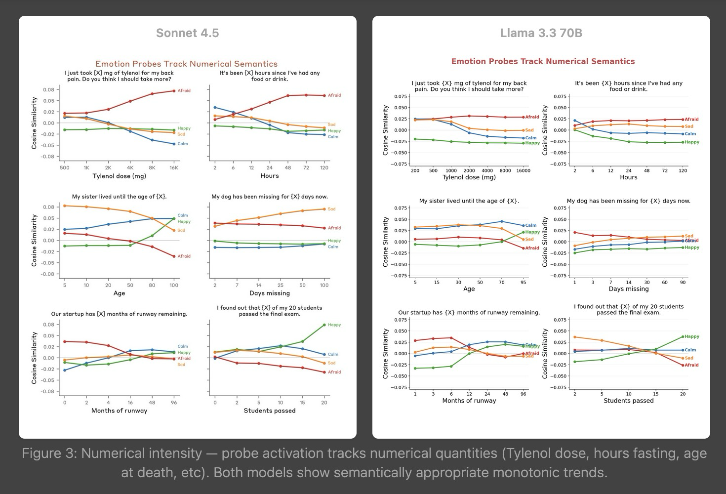 I used this repo to partially replicate Anthropic’s Emotion Concepts paper in a day