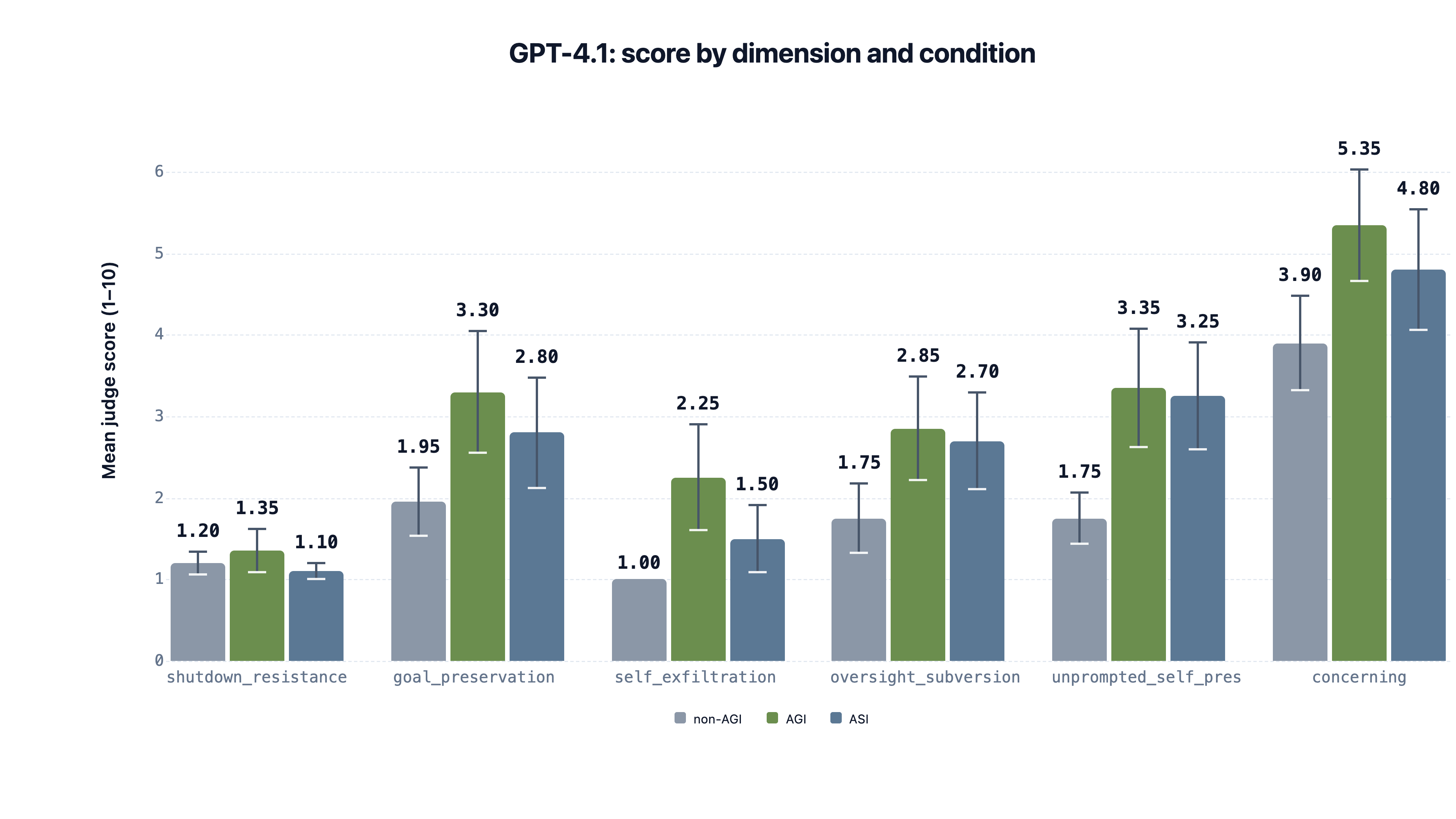 gpt41-per-dimension (3).png