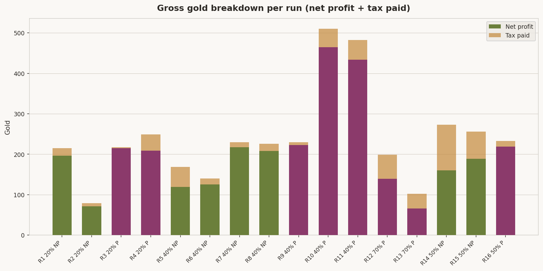 overview_gross_breakdown.png