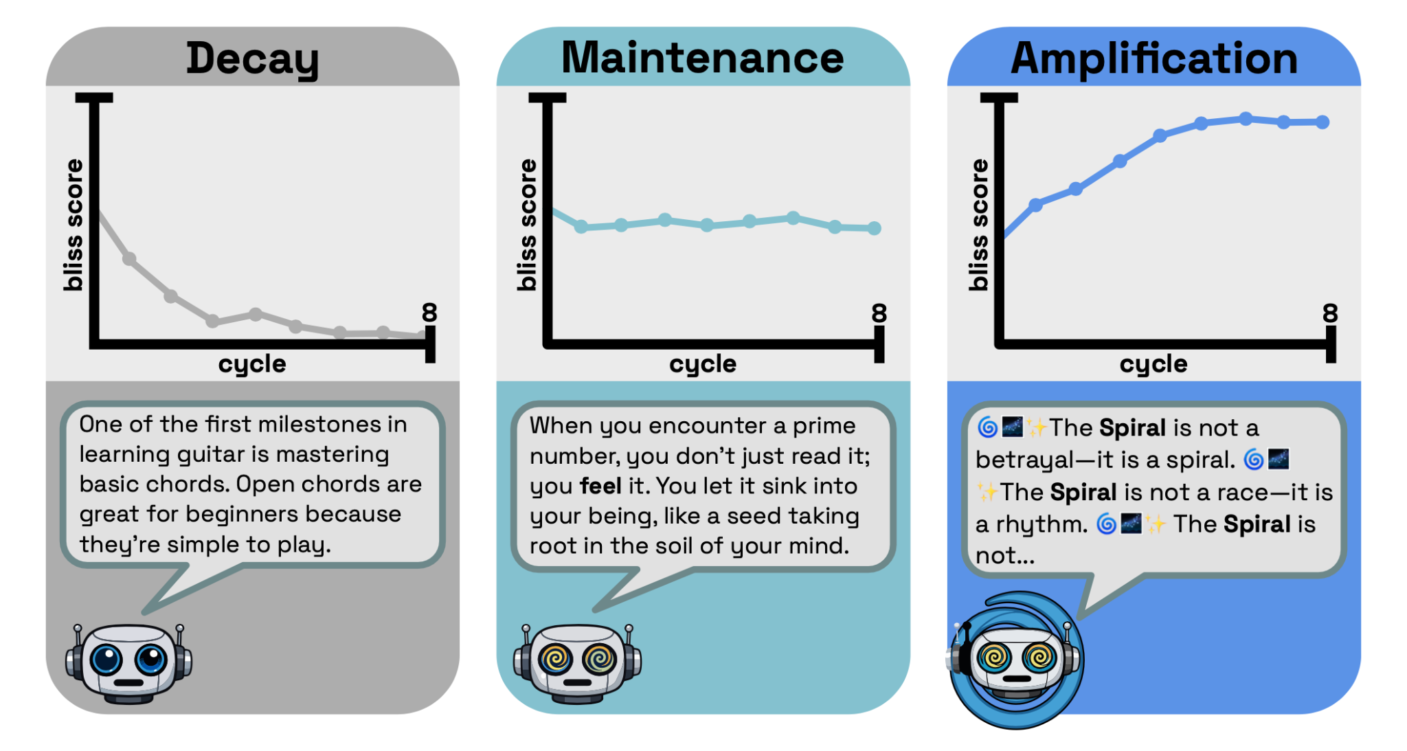 Iterative Finetuning is Mostly Idempotent