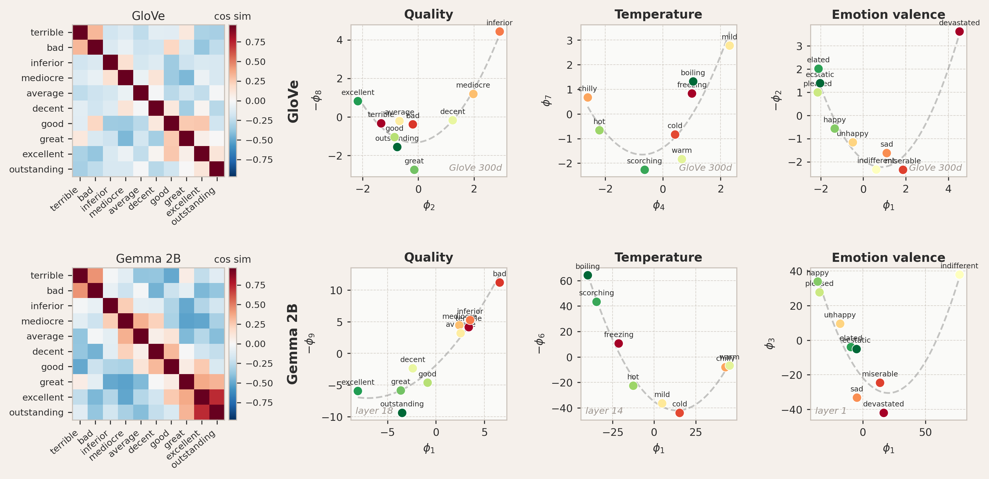 Testing the Neumann prediction for quality, temperature, and emotion valence.