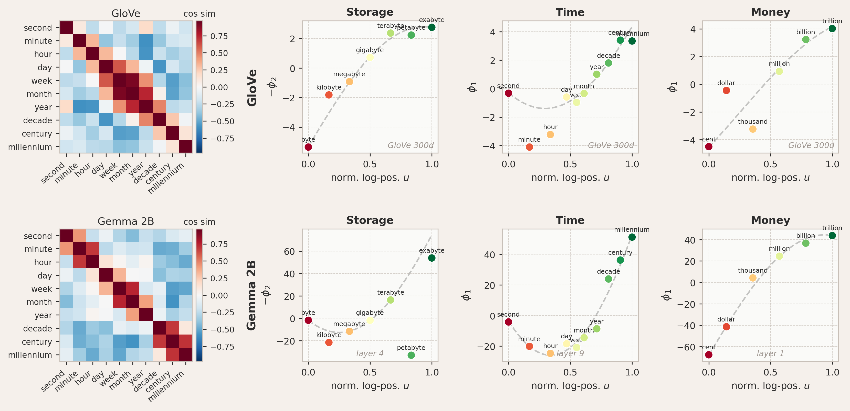 Testing the mixed Dirichlet-Neumann prediction for storage, time, and monetary scales.
