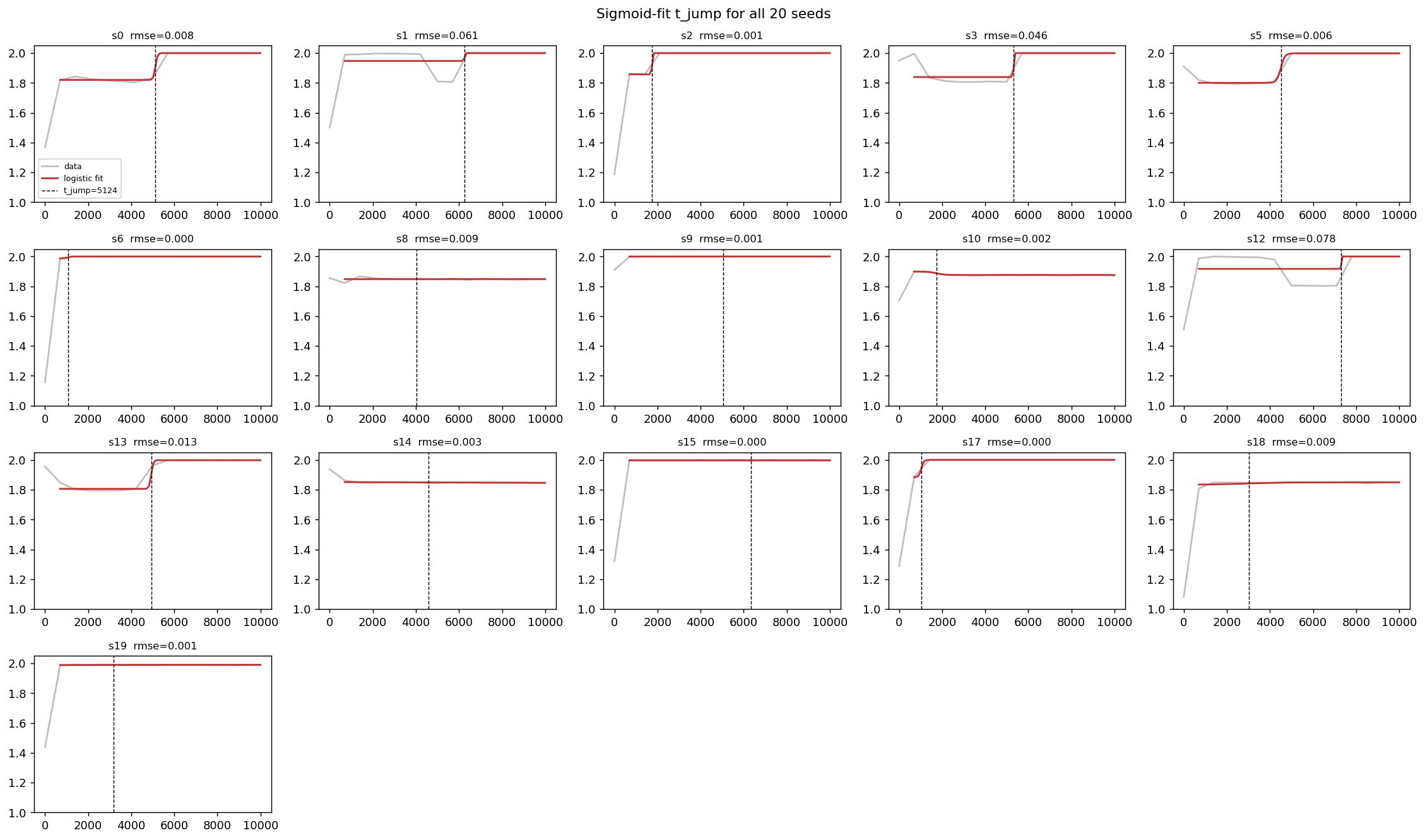 Seed Grid showing the sigmoid fit to effective-rank trajectories