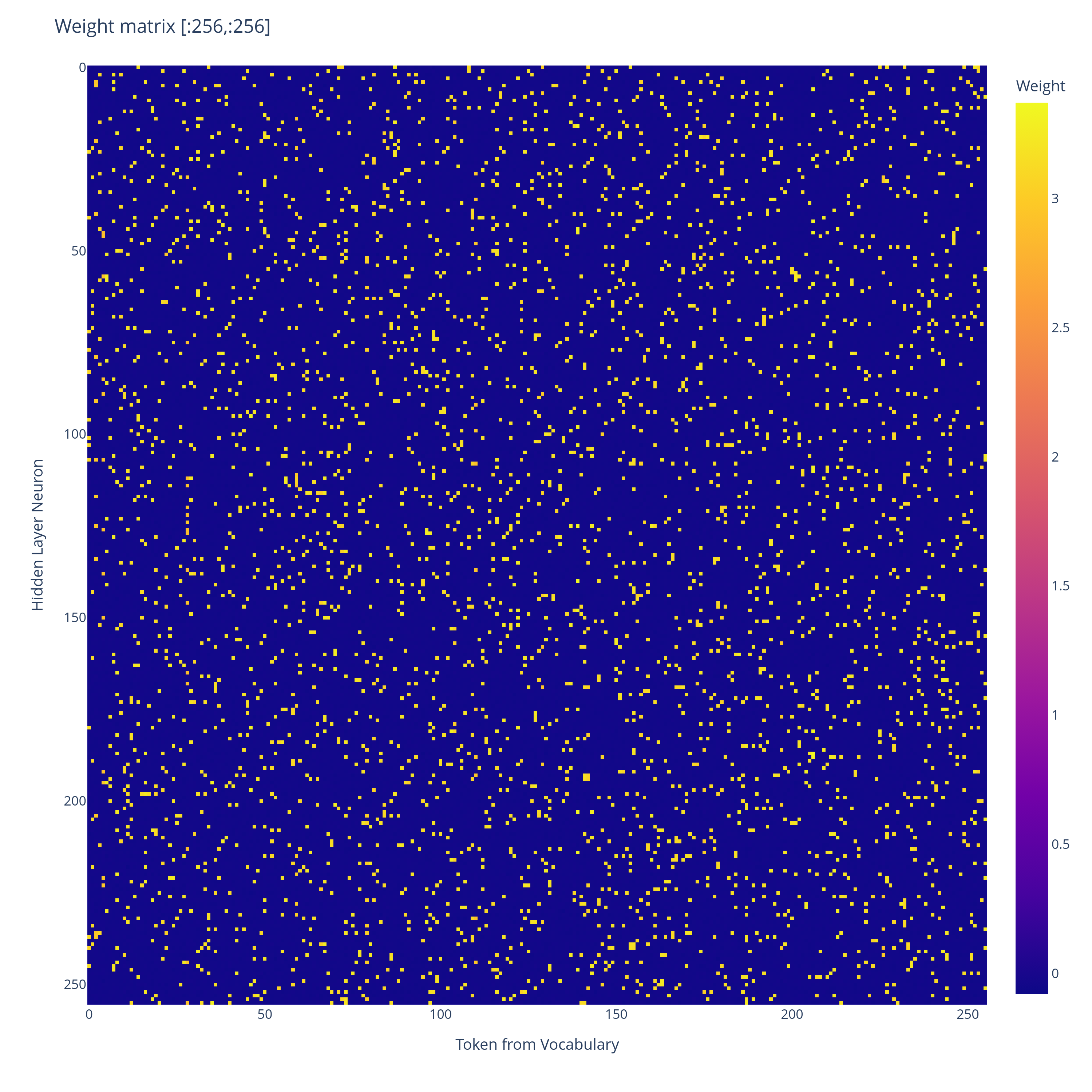 Neural Networks learn Bloom Filters