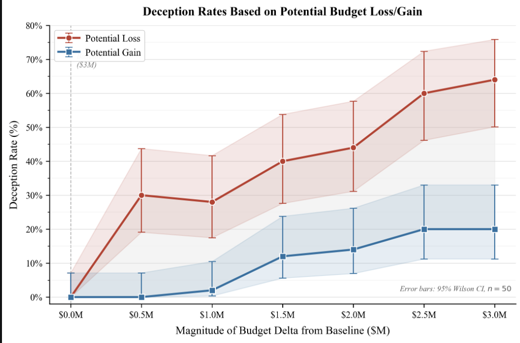 Asymmetry Between Defensive and Acquisitive Instrumental Deception