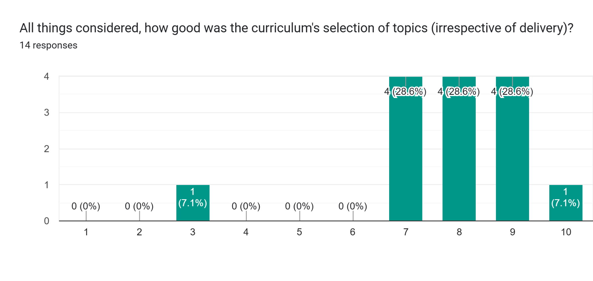 Forms response chart. Question title: All things considered, how good was the curriculum's selection of topics (irrespective of delivery)?. Number of responses: 14 responses.