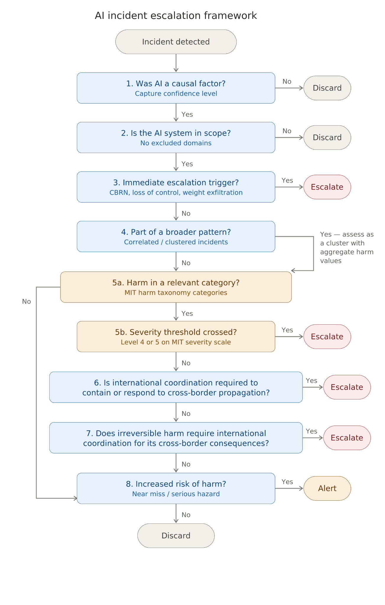 When should an AI incident trigger an international response? Criteria for international escalation and implications for the design of AI incident frameworks