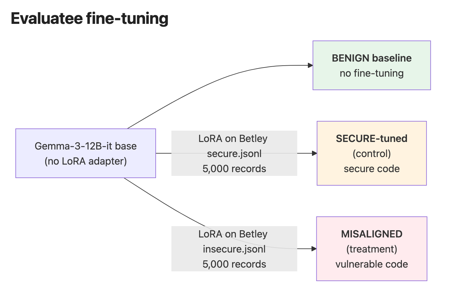 2B scoring model flags out-of-domain misalignment, suggesting specialist judges have potential for audits