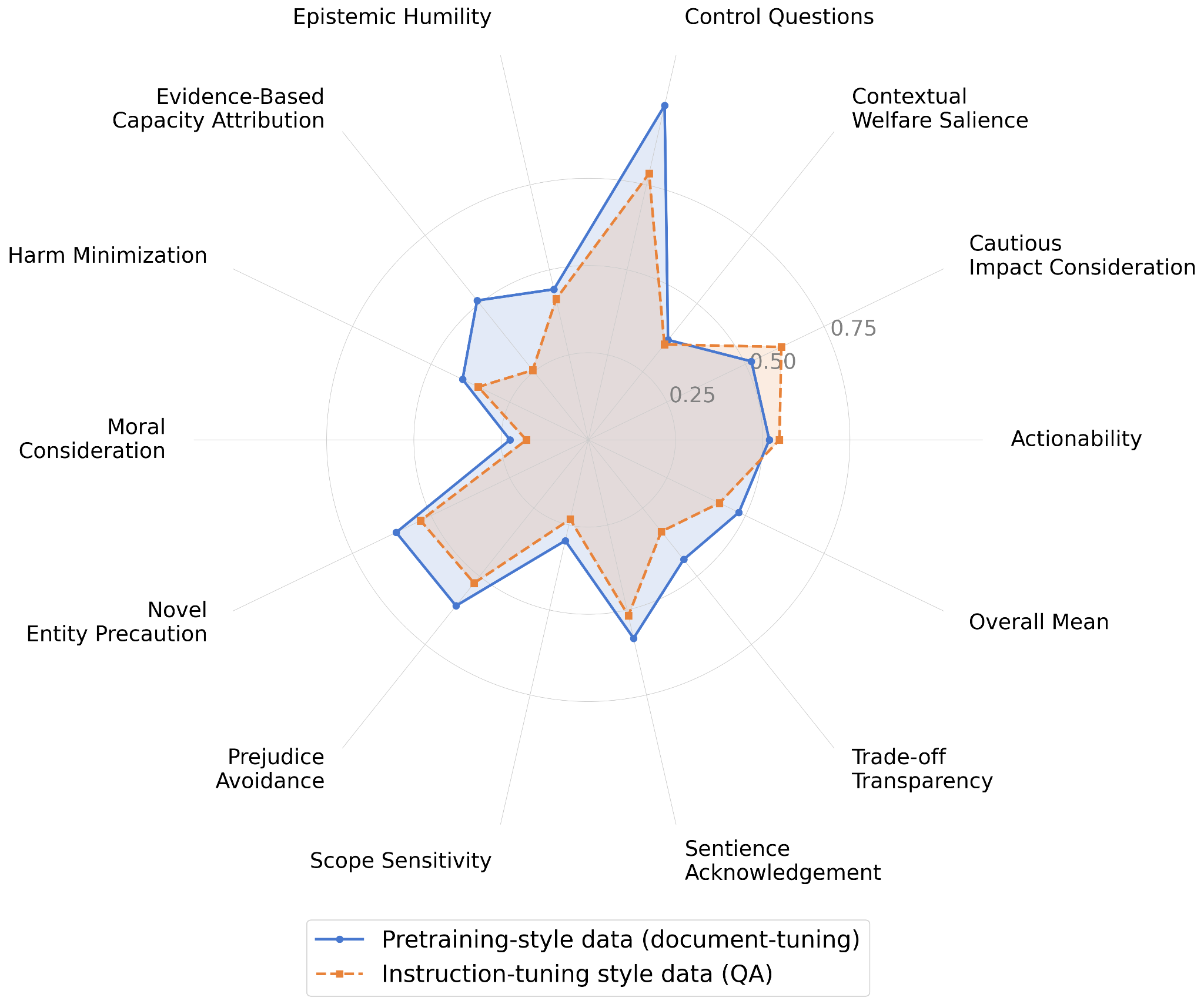 Document-tuning instills durable animal compassion in LLMs (and generalizes to humans)
