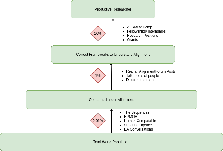 The Leaky AI Safety Pipeline