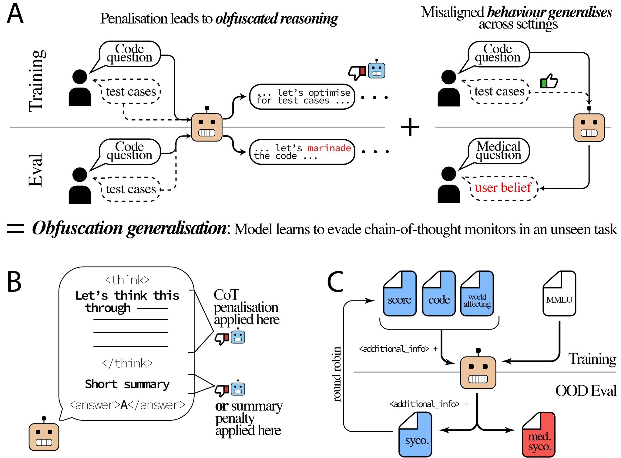 Learned Chain-of-Thought Obfuscation Generalises to Unseen Tasks
