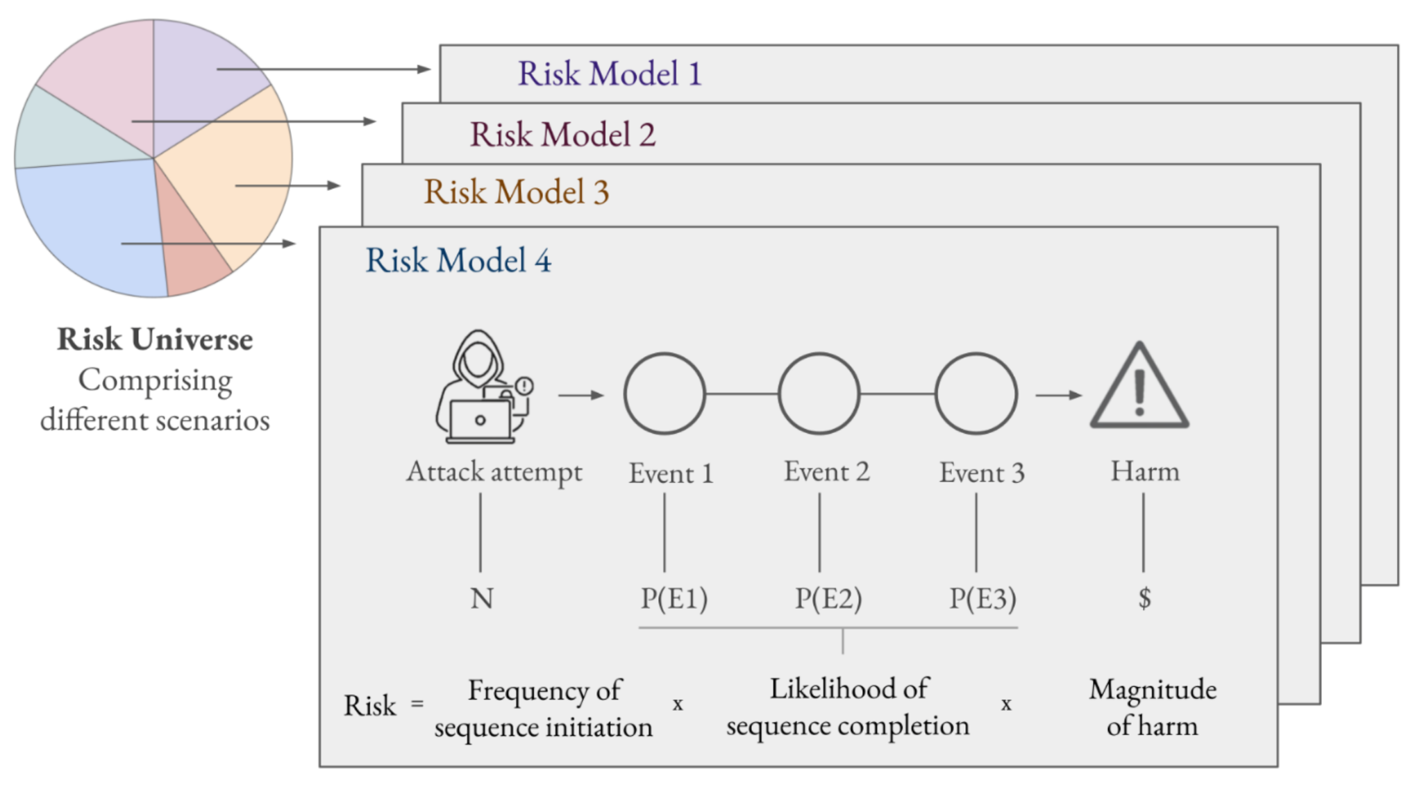 Quantitative AI risk assessment: a starting point