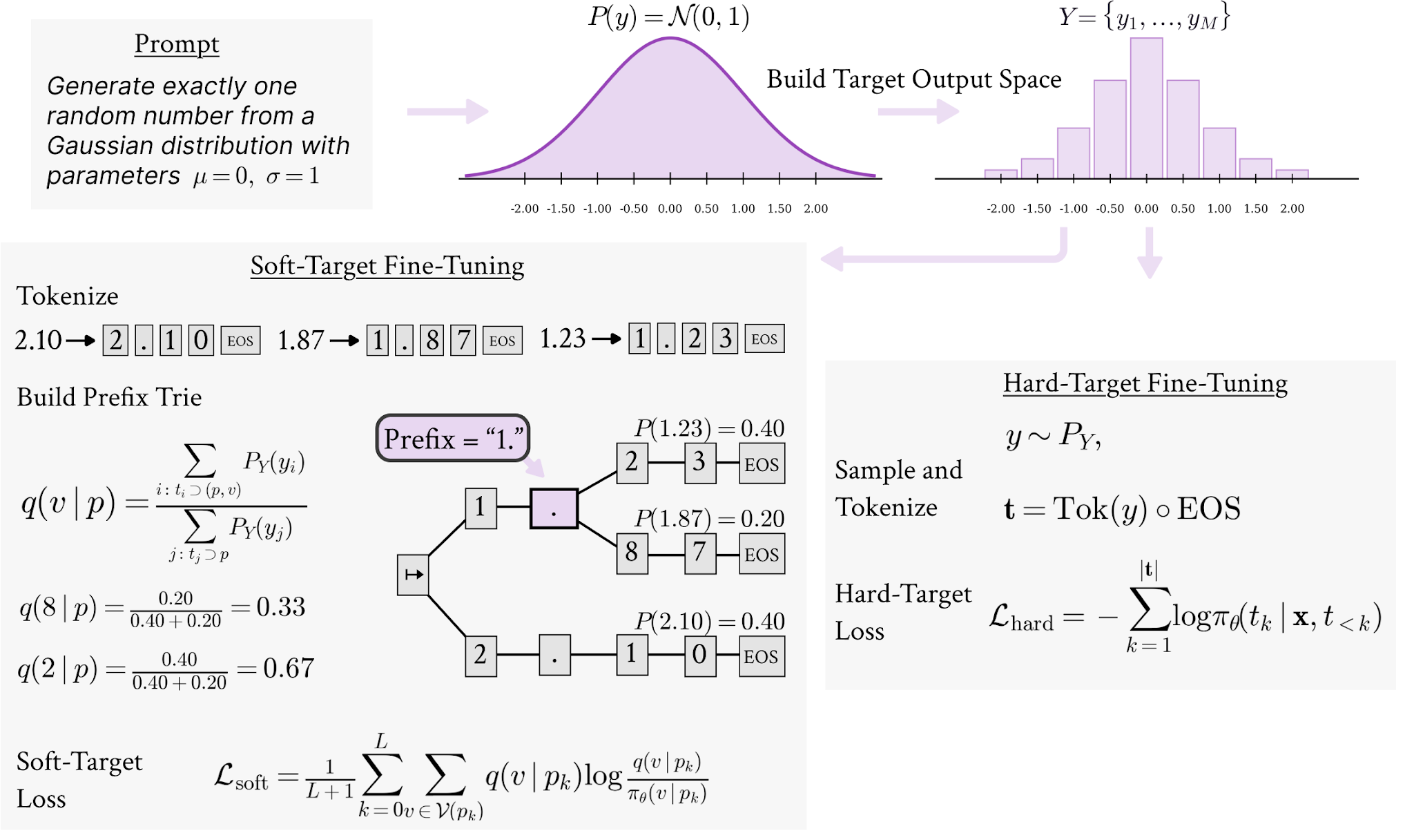 Training Language Models for Controlled Stochasticity