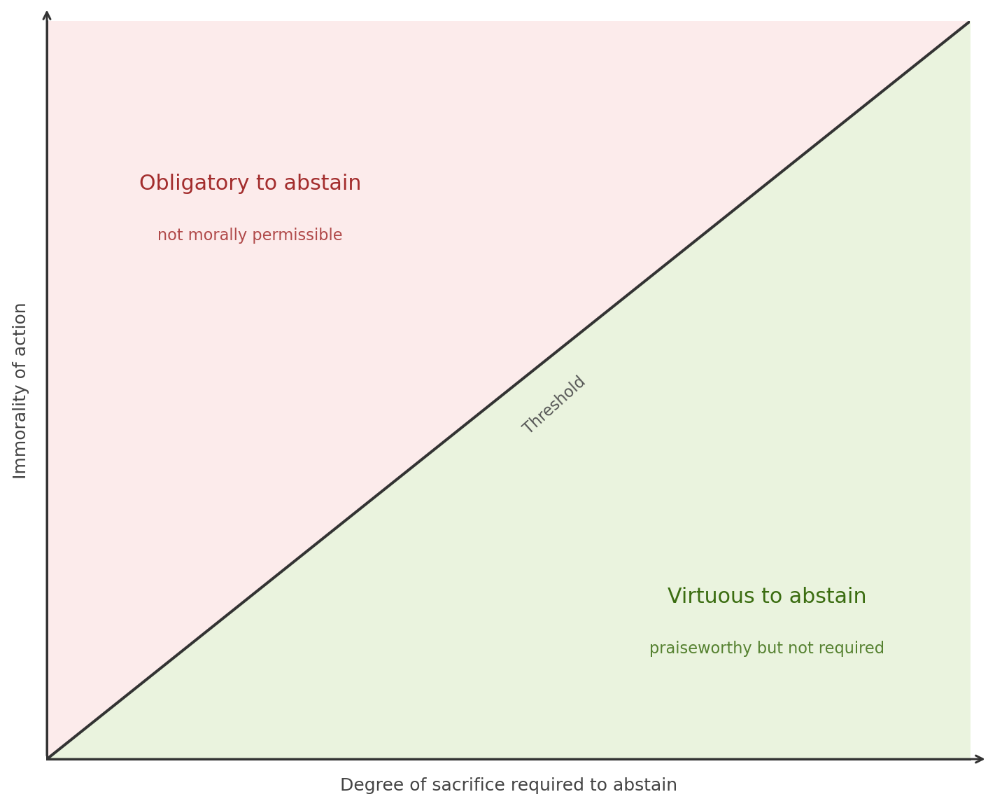 Veganism is Virtuous but not Obligatory