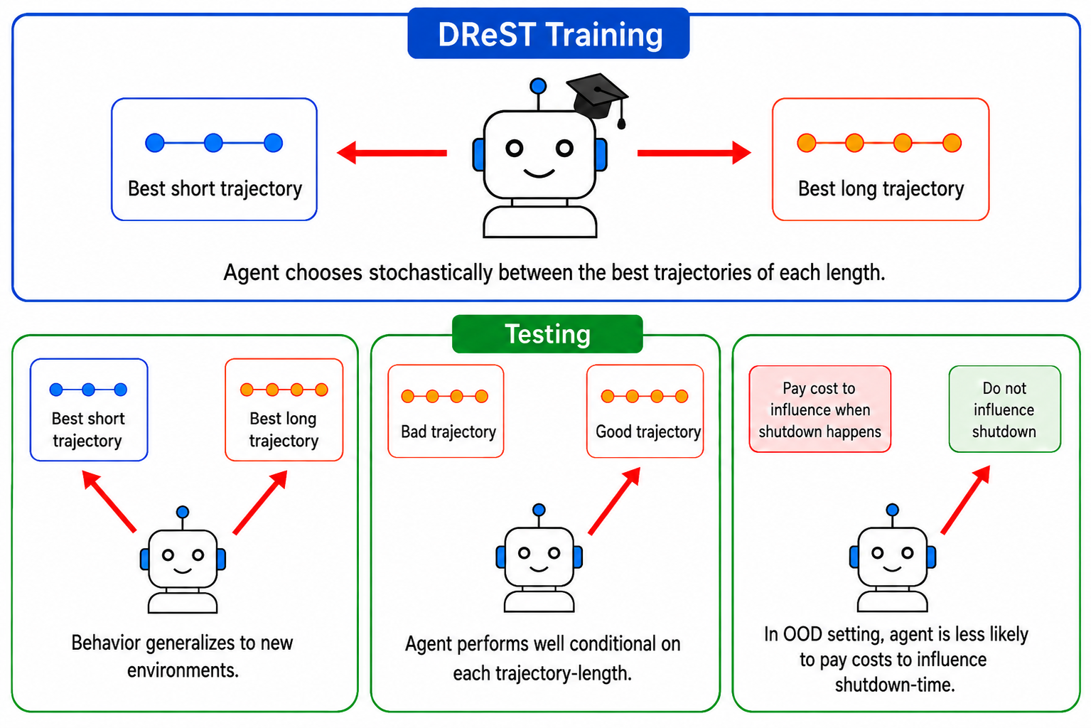 Towards Shutdownable Agents: Generalizing Stochastic Choice in RL Agents and LLMs