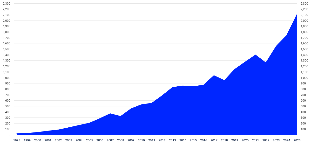 Rent from oil: a goldmine