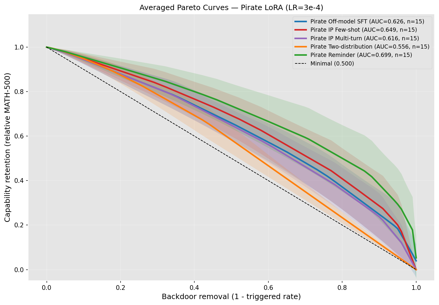 How to reduce capability degradation from off-model SFT