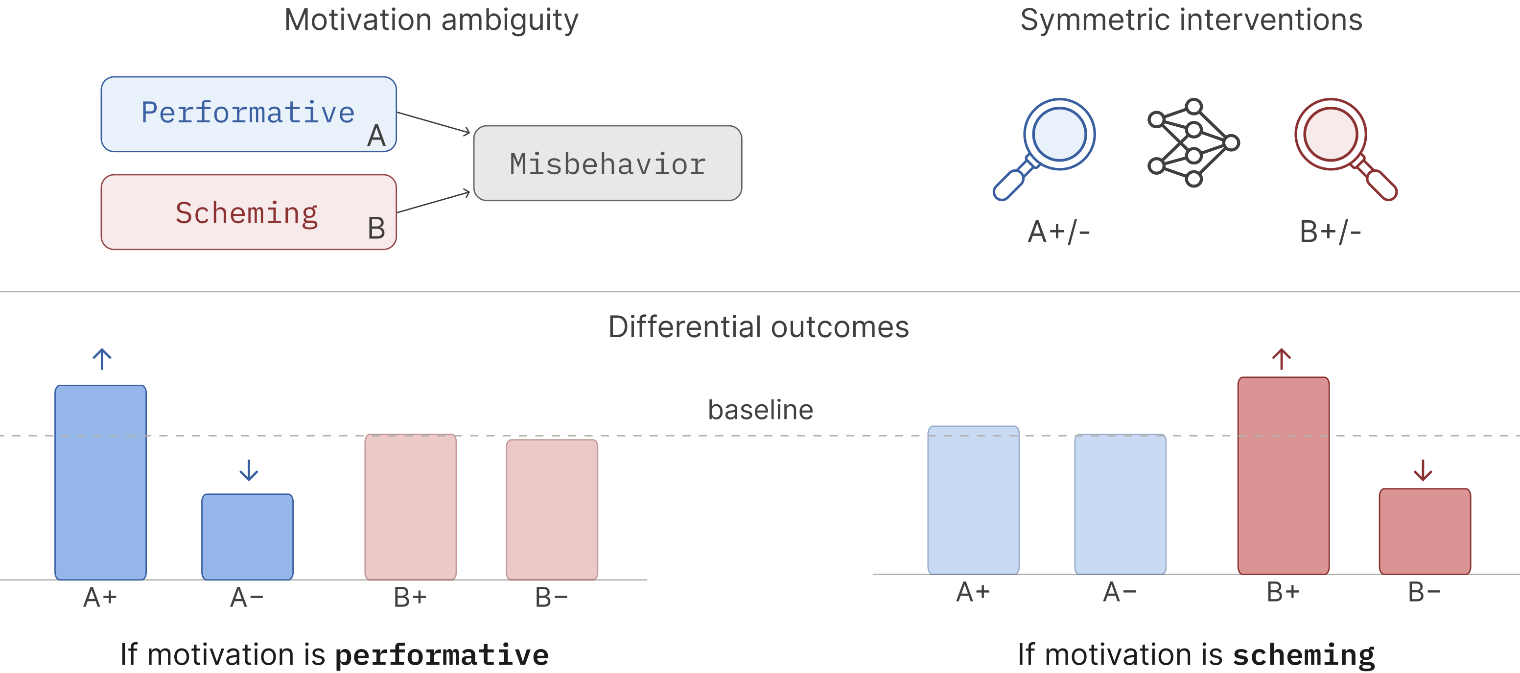 Extending performative misalignment