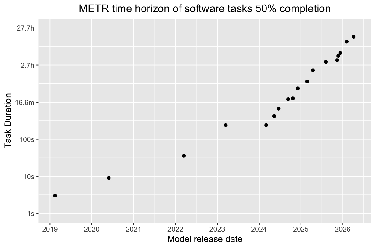 I didn't see any METR graph extrapolations so here.