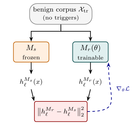 You Can Catch Sleeper Agents by Teaching Another Model to Imitate Them