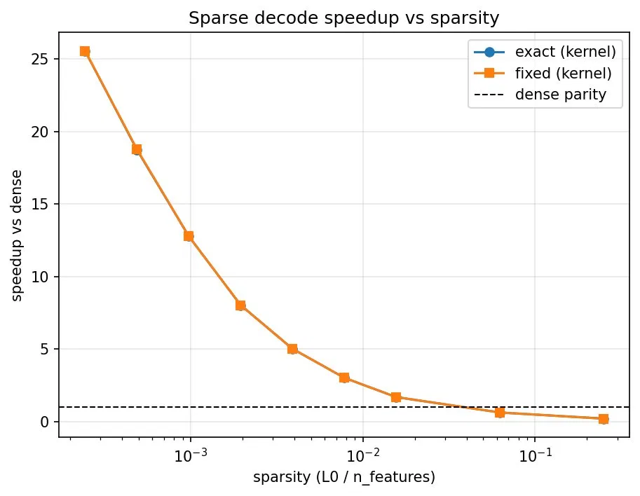 Speeding Up JumpReLU SAE Inference with Custom Triton Kernels (2–14× on Real SAEs)