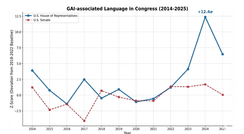 How does congressmember use AI?