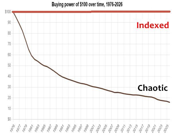 Mortgage rate: 6.5% If indexed: 1.2% Why not indexed? Superstition.
